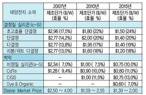 태양전지별 제조단가 전망