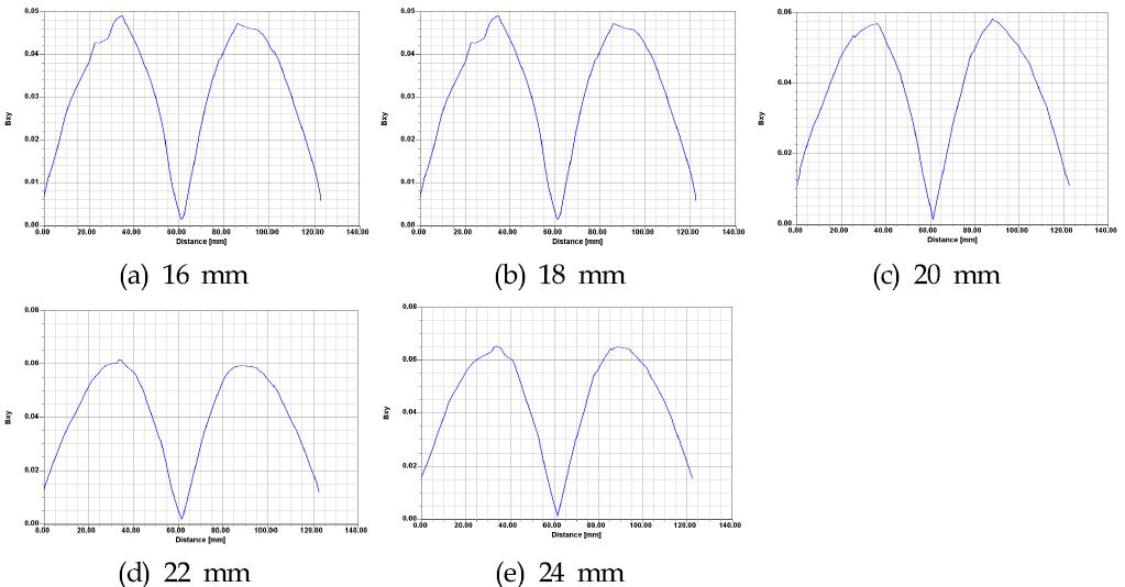 중심부 자석 폭에 따른 중심 단면에서 Bxy field 값