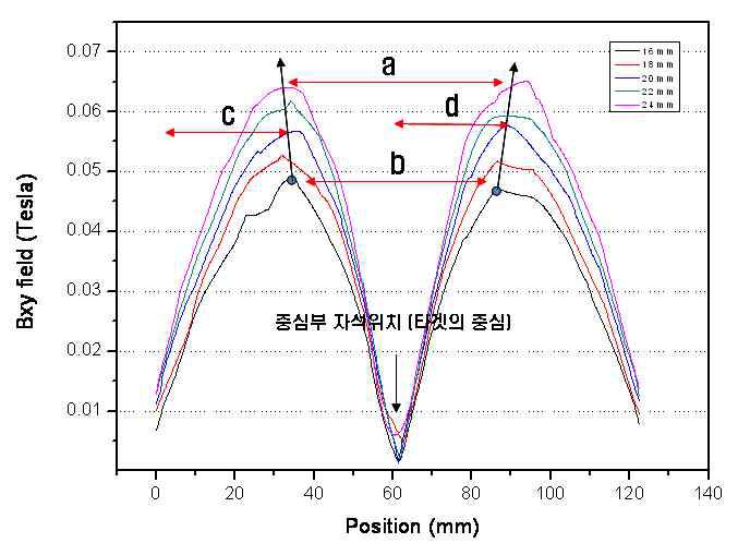중심부 자석 폭에 따른 Bxy field 분포 결과