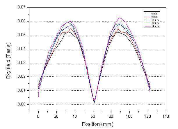 가장 자리 자석 폭에 따른 Bxy field 분포 결과