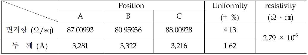 면저항, 두께 측정 결과