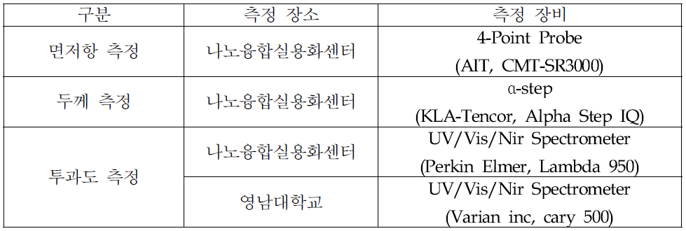 측정 장비 현황