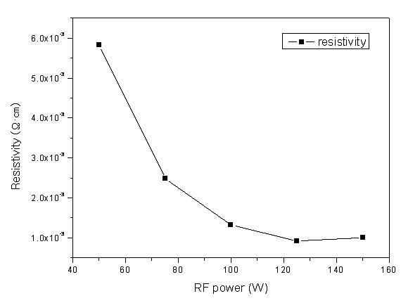 RF power 가변에 따른 AZO 박막의 비저항 특성