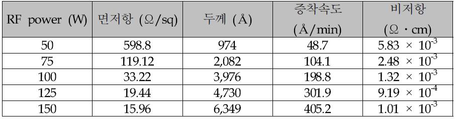 RF power 가변에 따른 공정 결과