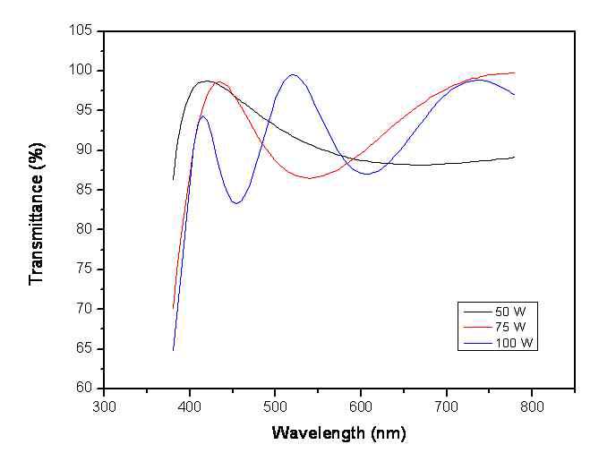 RF power 가변에 따른 AZO 박막의 투과도 특성