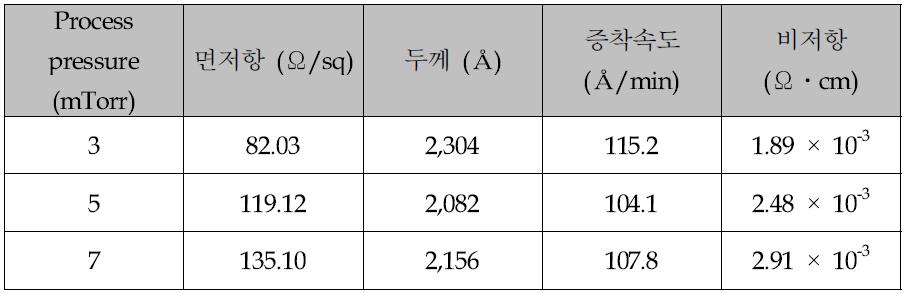 process pressure 가변에 따른 공정 결과