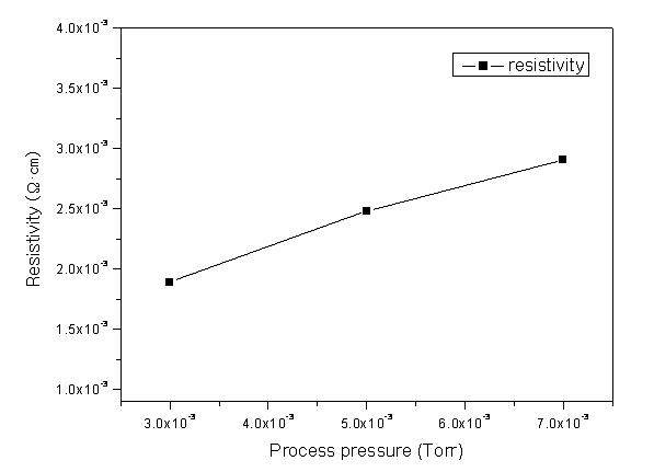 Process pressure가변에 따른 AZO 박막의 비저항 특성