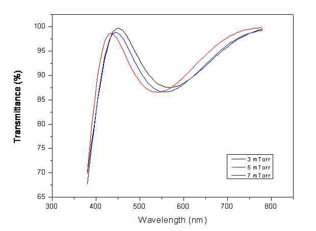 Process pressure 가변에 따른 AZO 박막의 투과도 특성