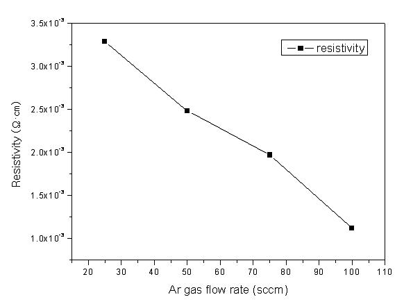 Ar gas flow rate가변에 따른 AZO 박막의 비저항 특성