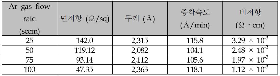 Ar gas flow rate 가변에 따른 공정 결과