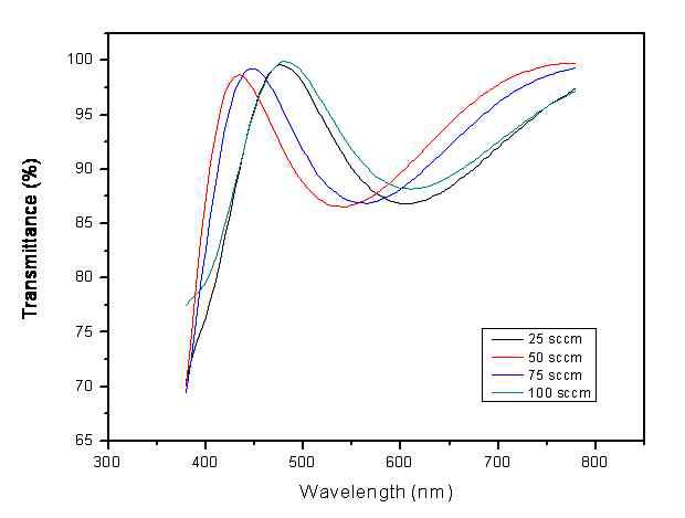 Ar gas flow rate 가변에 따른 AZO 박막의 투과도 특성