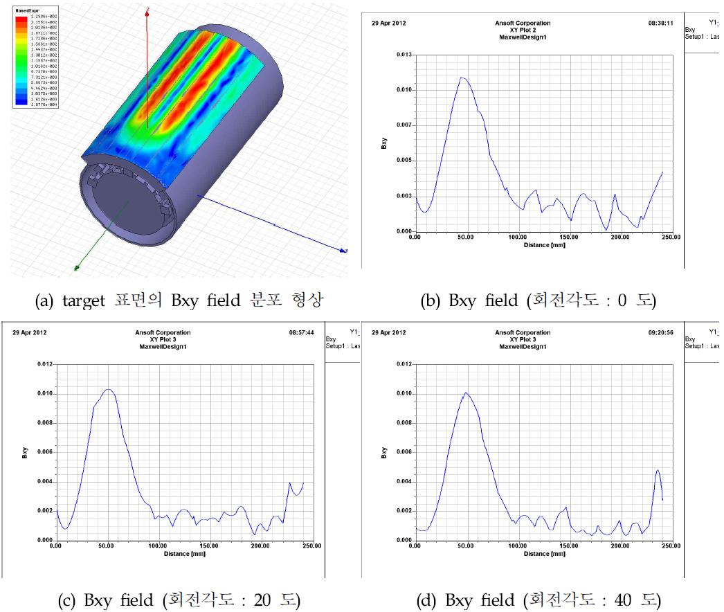 가장 자리 자석의 크기가 12 mm 일 때 회전각도에 따른 자장 밀도 경향
