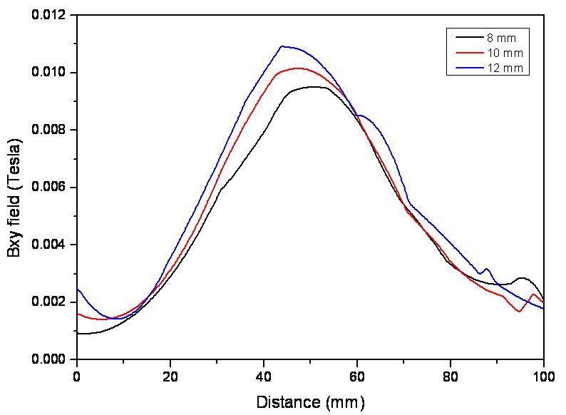자석 크기별 Bxy field 크기