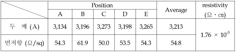 면저항, 두께 측정 결과