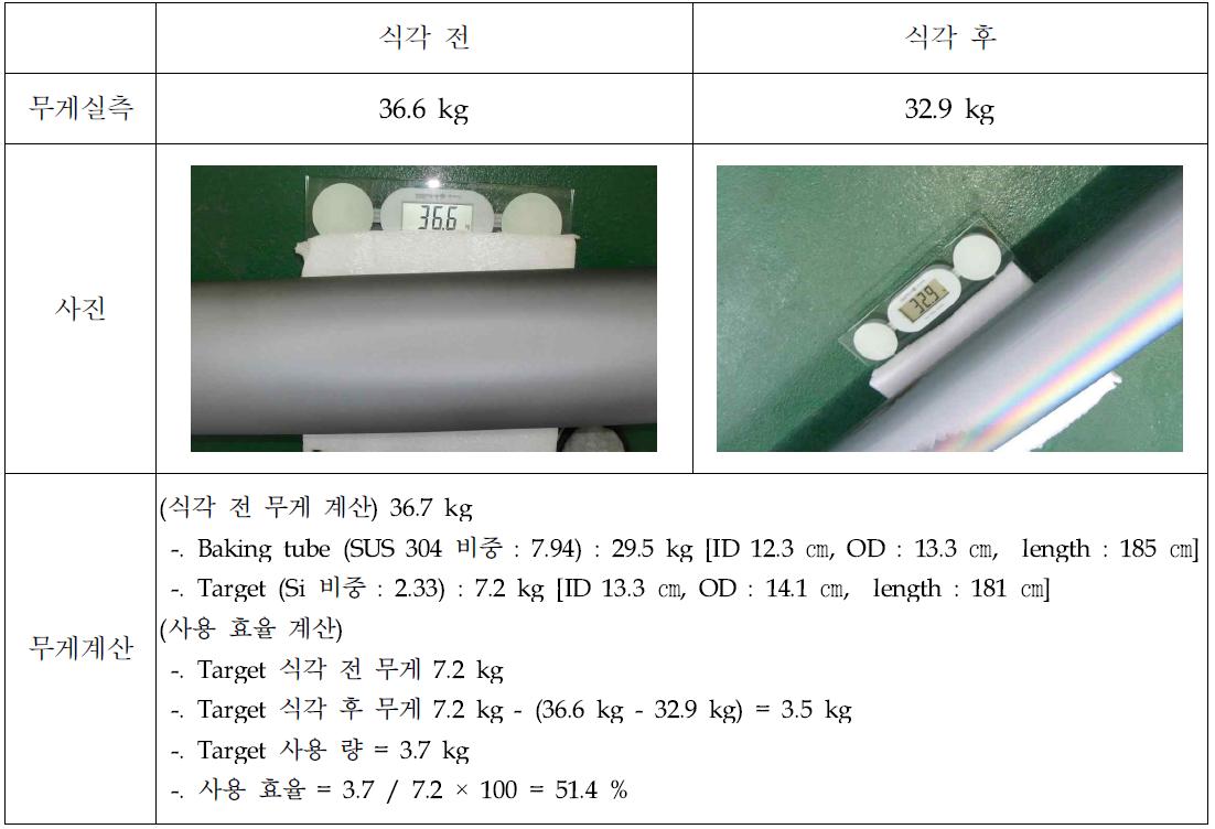 target 식각 전, 후 무게 측정 결과 및 사용 효율 계산