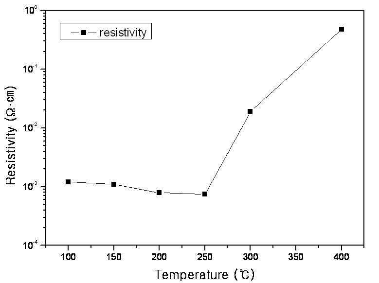 열처리 온도에 따른 비저항 특성 A