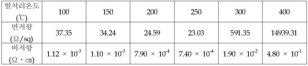 열처리 온도에 따른 비저항 특성 A