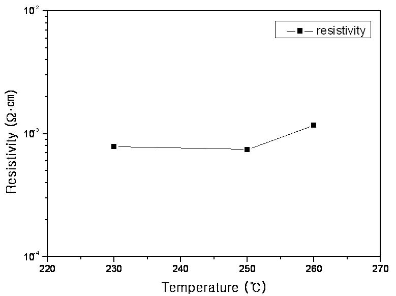 열처리 시간에 따른 비저항 특성 B