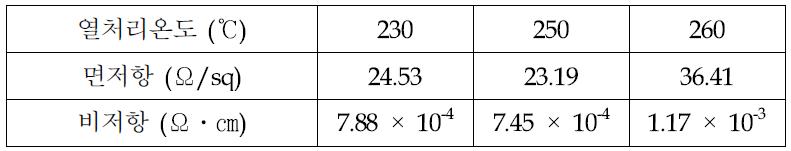 열처리 온도에 따른 비저항 특성 B