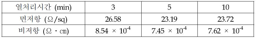 열처리 시간에 따른 비저항 특성
