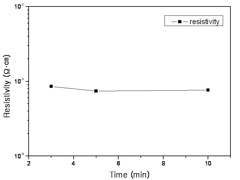 열처리 시간에 따른 비저항 특성
