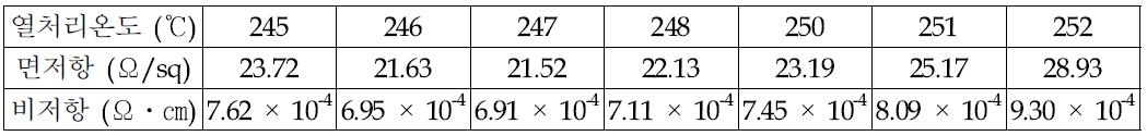 열처리 온도에 따른 비저항 특성 C