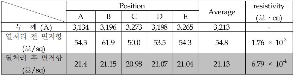 열처리 후 면저항 측정 결과