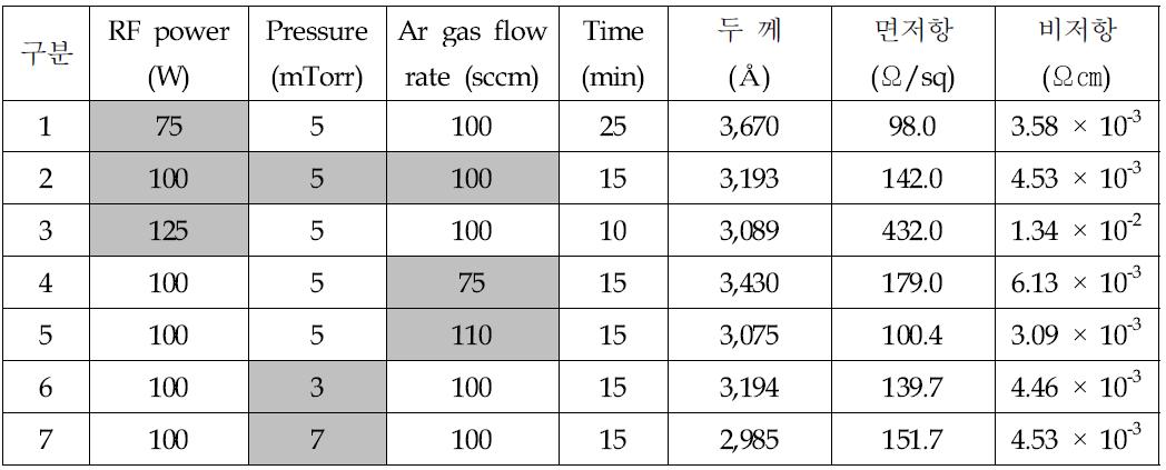 AZO 증착 테스트 조건