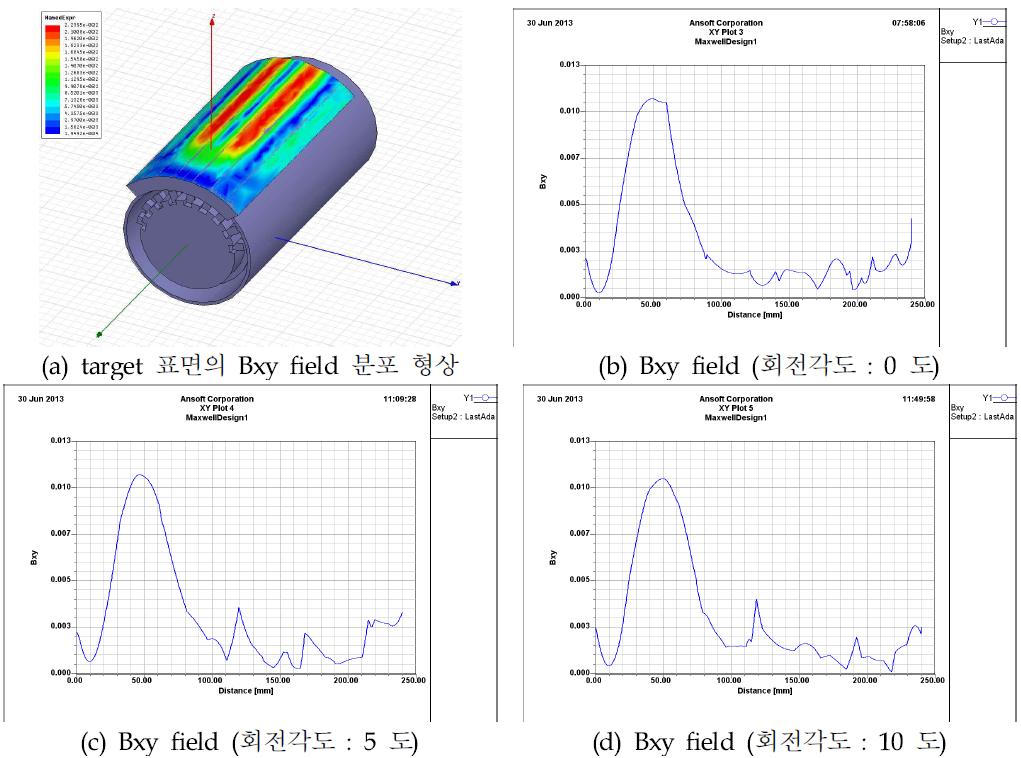 가장 자리 자석의 크기가 8 × 8 ㎟ 일 때 회전각도에 따른 자장 밀도 경향