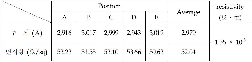 면저항, 두께 측정 결과