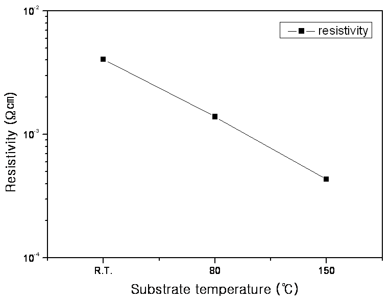 기판 온도에 따른 비저항 특성