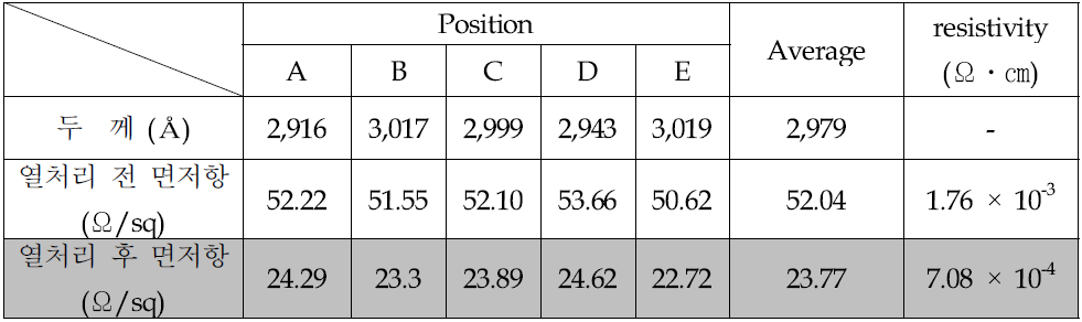 열처리 후 면저항 측정 결과