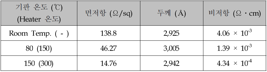 기판온도에 따른 공정 결과