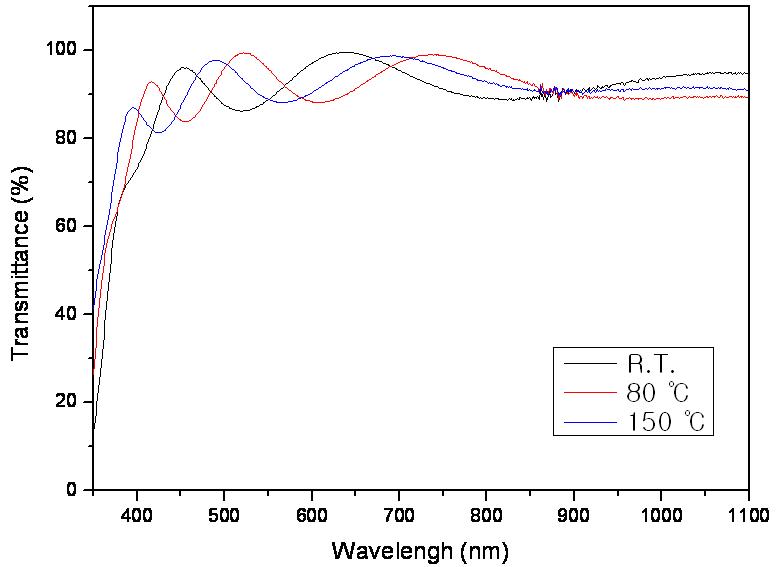 기판 온도에 따른 AZO 박막의 투과도 특성