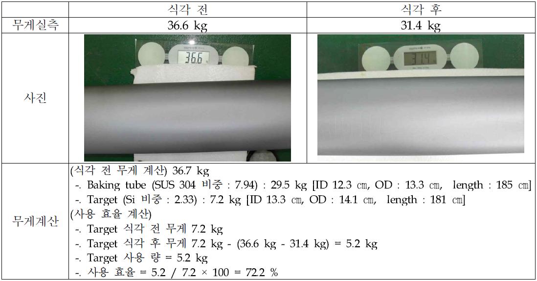 target 식각 전, 후 무게 측정 결과 및 사용 효율 계산