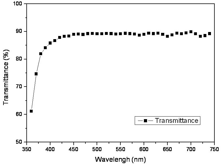 ITO film 투과도 측정 결과