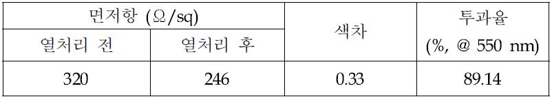 270 Ω/sq ITO film 측정 결과
