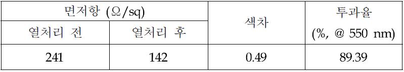 270 Ω/sq ITO film 측정 결과