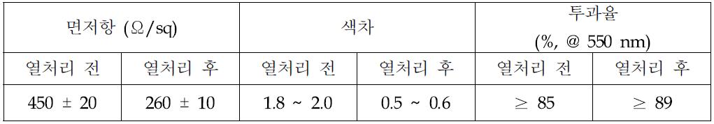 270 Ω/sq ITO film 측정 결과