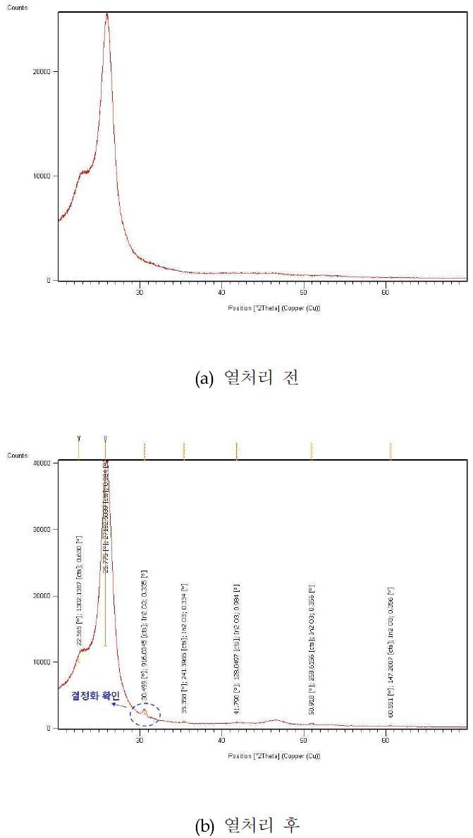열처리 전, 후 ITO film XRD 측정결과