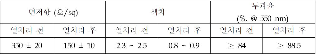 270 Ω/sq ITO film 측정 결과