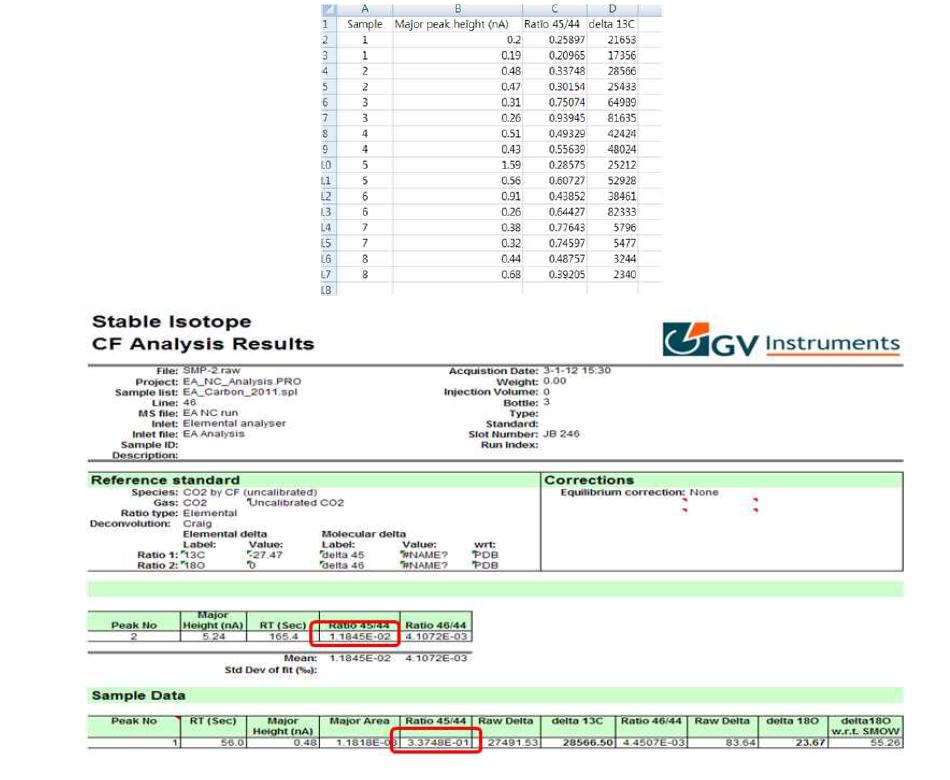 탄소동위원소 값 분석 결과치