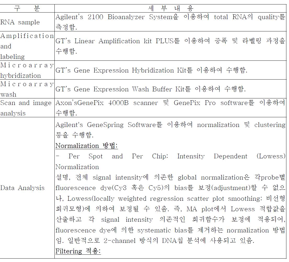 분석 방법