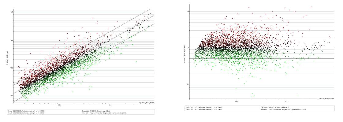 A) Scatter plot: Cy3-channel (LB에서 배양한 균주)과 Cy5-channel (전기 화학반응기에서 배양한 균주)에서 각 signal intensity의 분포를 보여주는 그림