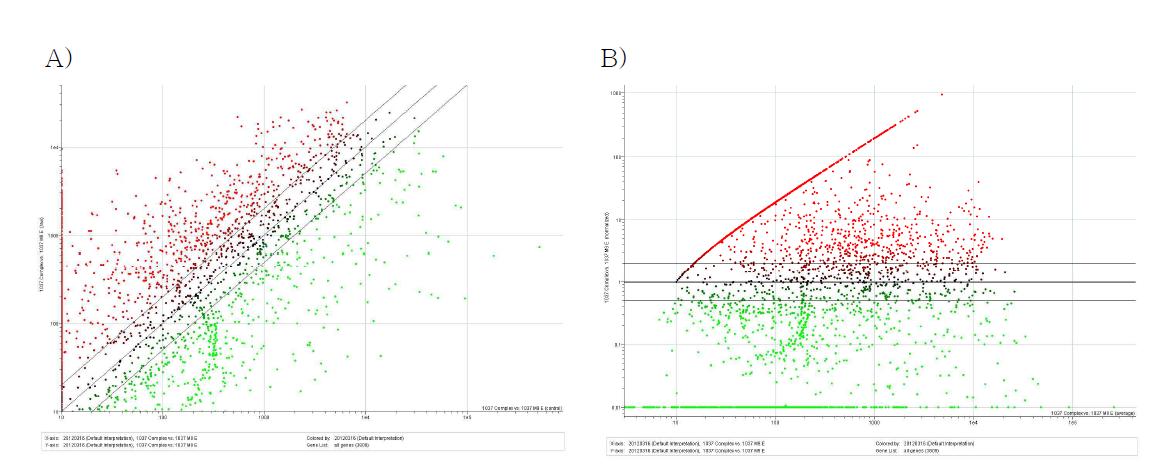 A) Scatter plot: Cy3-channel (복합배지에서 배양한 균주)과 Cy5-channel