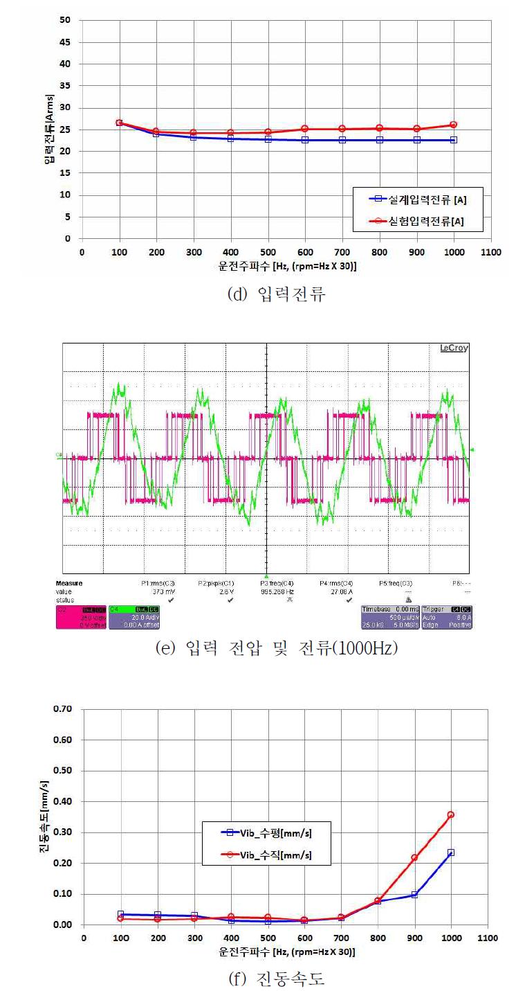 10kW 전동기 부하시험 결과