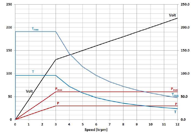 속도에 따른 전압패턴과 출력, 토크곡선