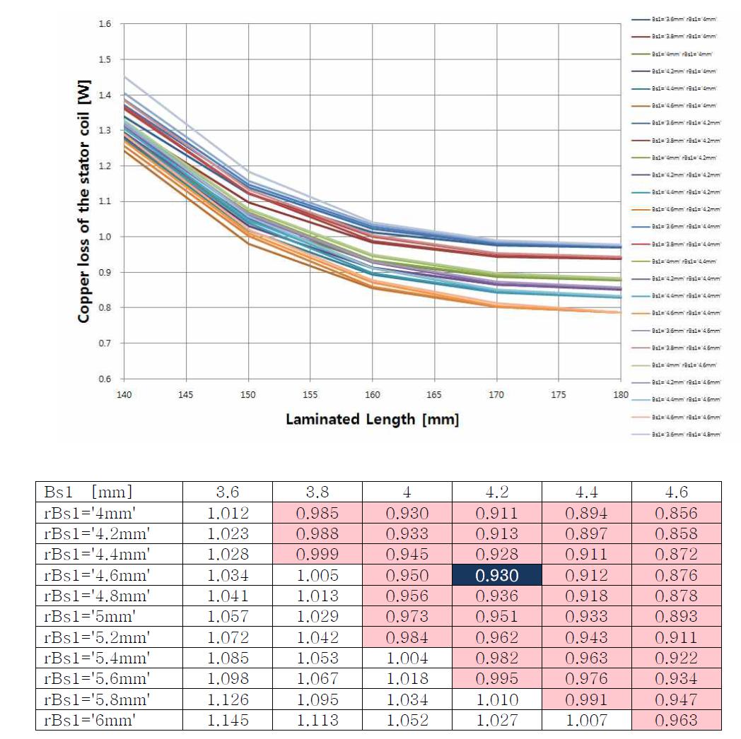 적층길이와 고정자 슬롯폭에 따른 고정자 동손 변화
