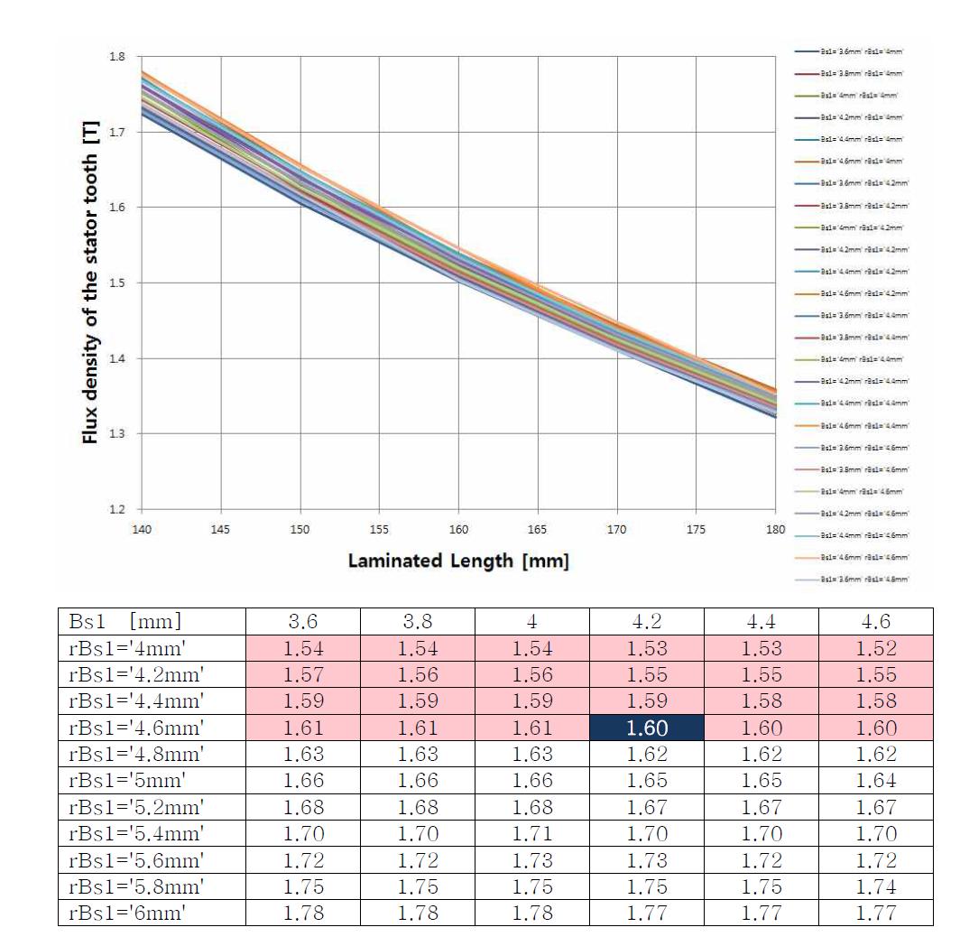 적층길이와 고정자 슬롯폭에 따른 자속밀도 변화