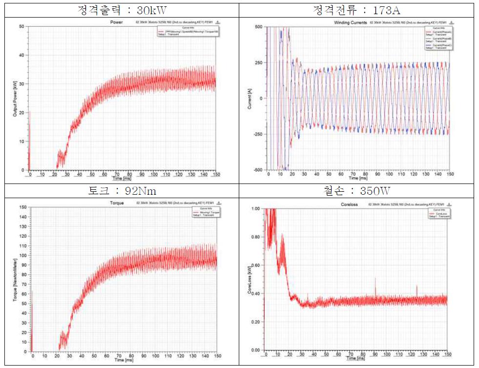 유한요소법을 이용한 동특성해석 결과